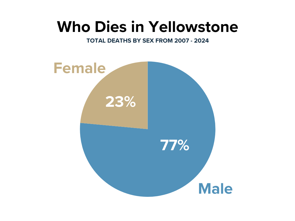 pie chart of Yellowstone deaths by sex from 2007-2024