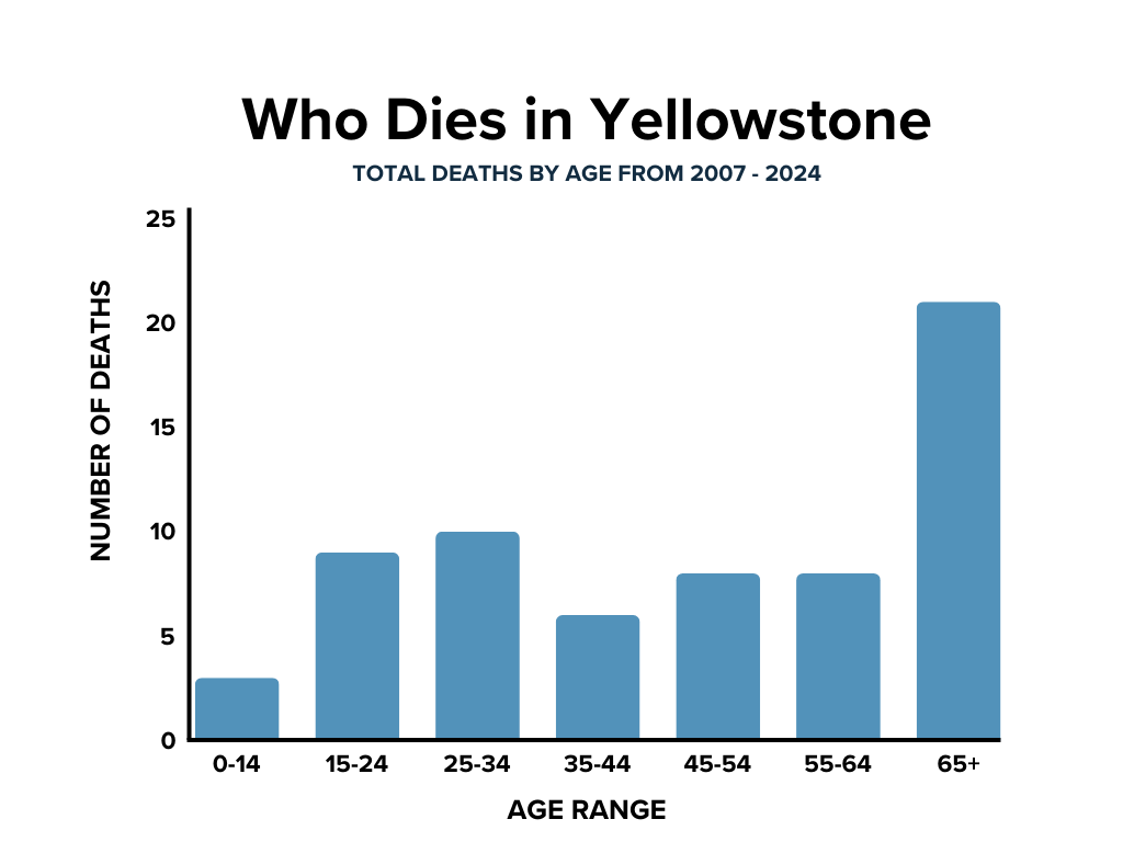 bar chart of Yellowstone deaths by age from 2007-2024