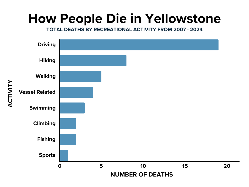 bar chart of Yellowstone deaths by activity from 2007-2024