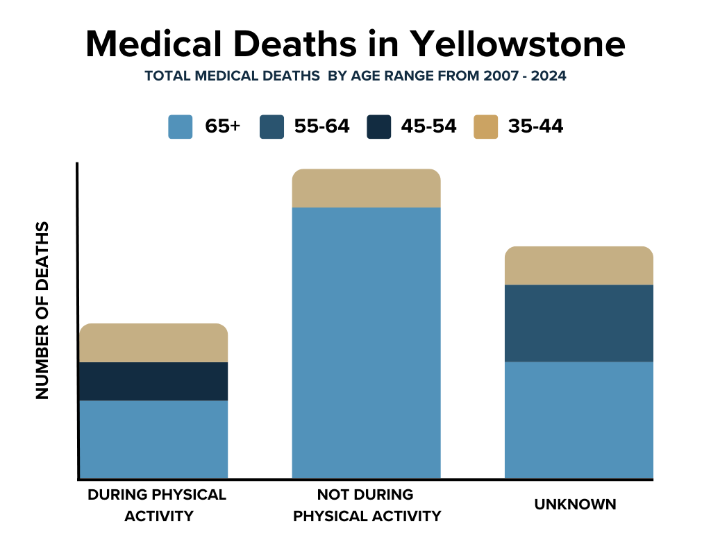 bar chart of Yellowstone medical deaths by age from 2007-2024