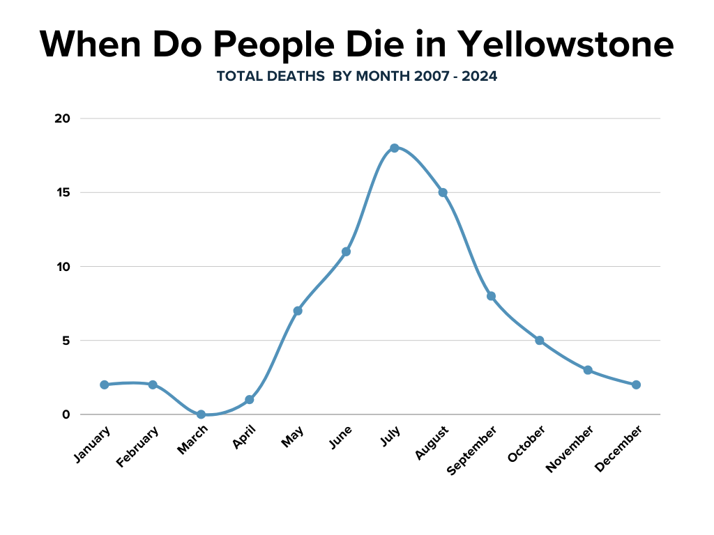 line chart of Yellowstone deaths by month from 2007-2024